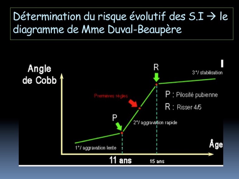 risque évolutif SCOLIOSE